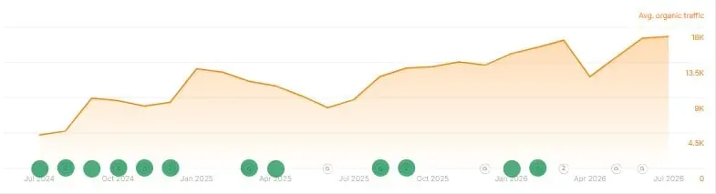 organic traffic, Ahrefs