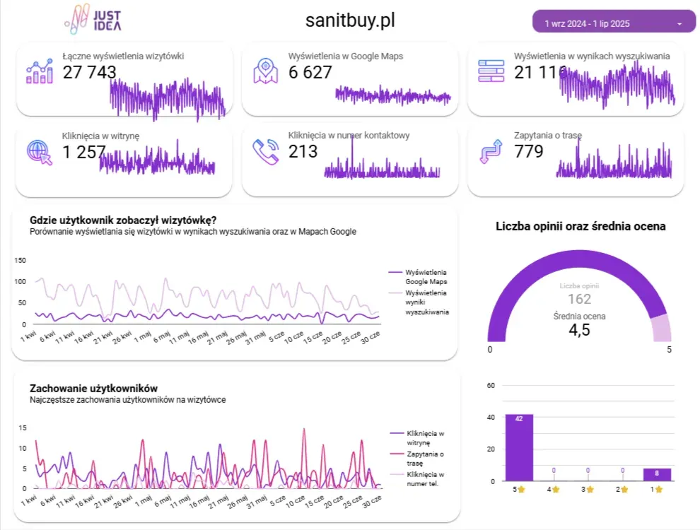 JustIdea panel for sanitbuy.pl: 27,743 Google Business Profile views