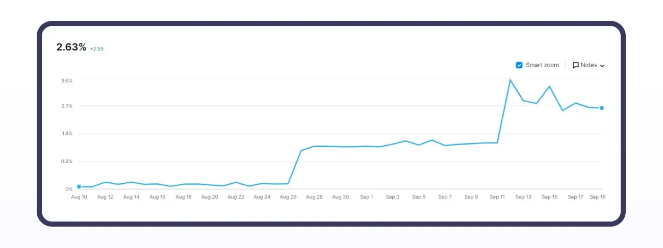SEO case study: site visibility