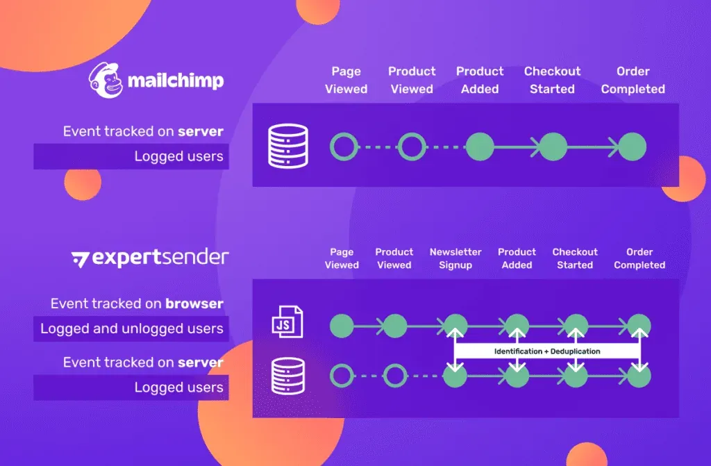 Identification and deduplication mechanism in a server-side and front-end mix