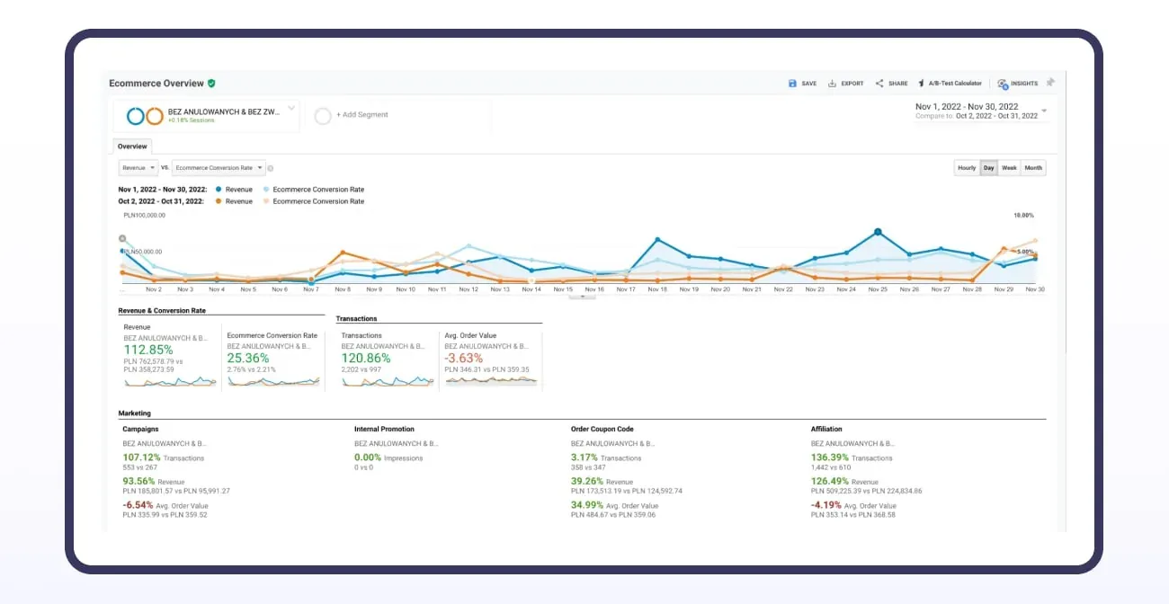 Data from Google Analytics