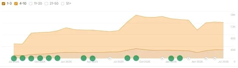 keywords, Ahrefs