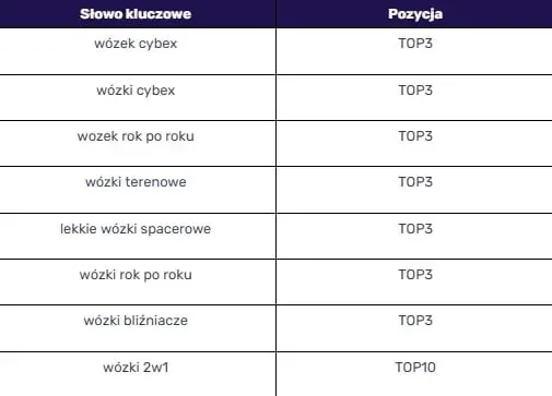 TOP3 and TOP10 keywords