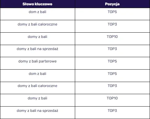 High-position keywords case study