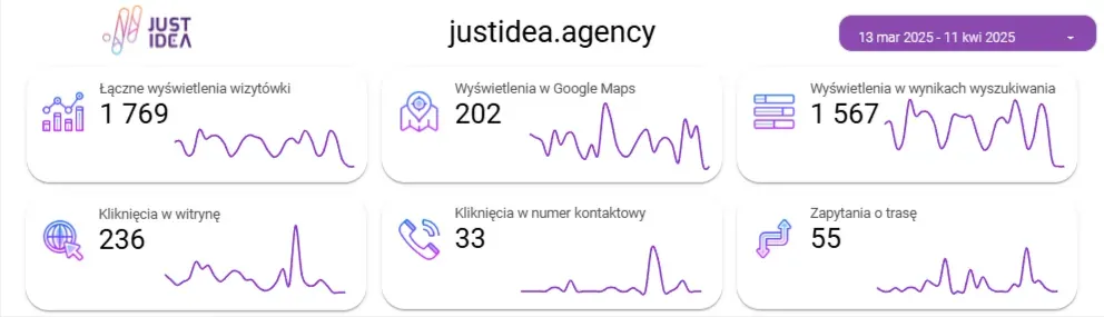 Google Business Profile stats dashboard: 1,769 views, 236 website clicks