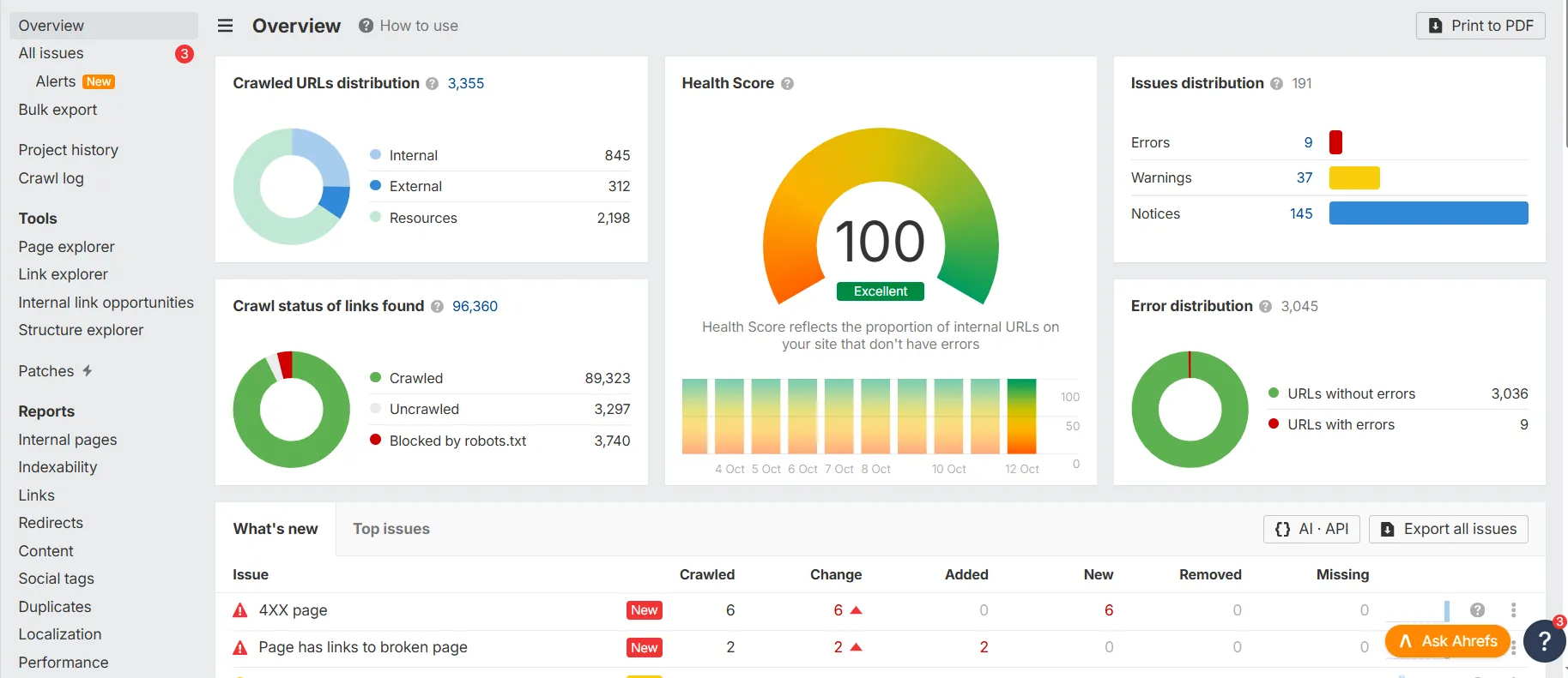 Ahrefs Site Audit – widok Overview