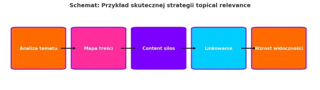Diagram of a topical relevance strategy