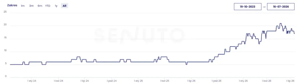 gnss.net.pl visibility in Top 3