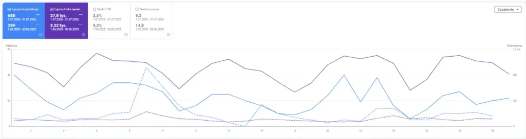 POS-MET visibility and traffic in Google Search Console