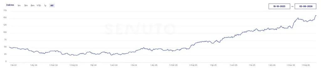 PROEKO visibility chart