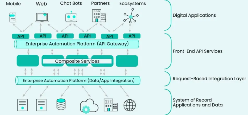 Workato: an architecture integrating apps with company systems via API