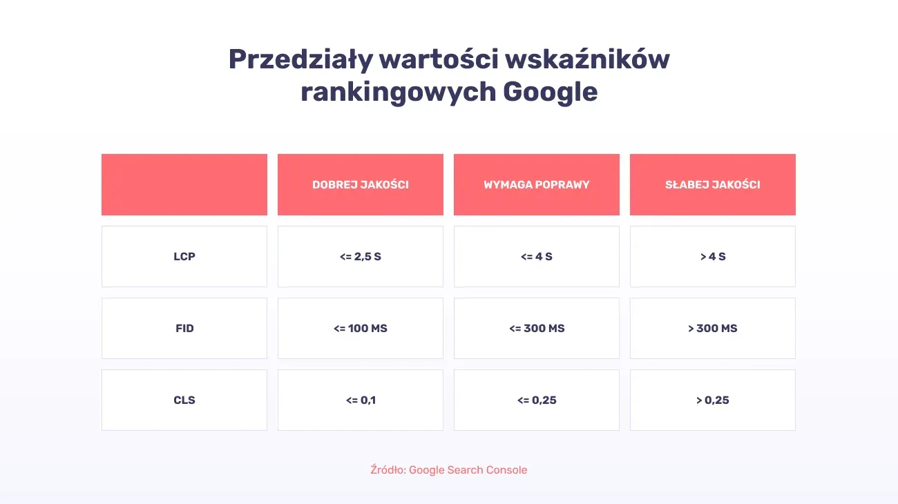 Page speed: value ranges for Google's ranking signals