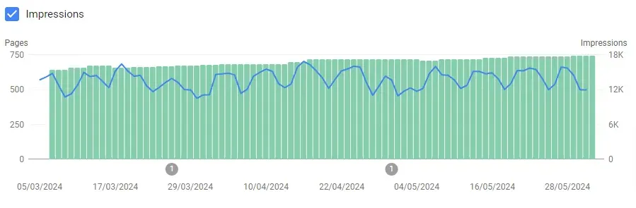 Technical SEO: Indexing Effectiveness Chart
