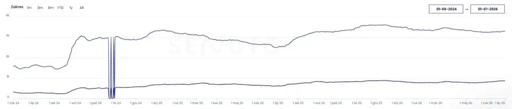 TOP3 and TOP10 visibility chart