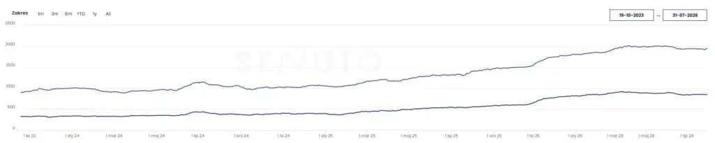 Chart of Top 3 and Top 10 keyword visibility for MHR