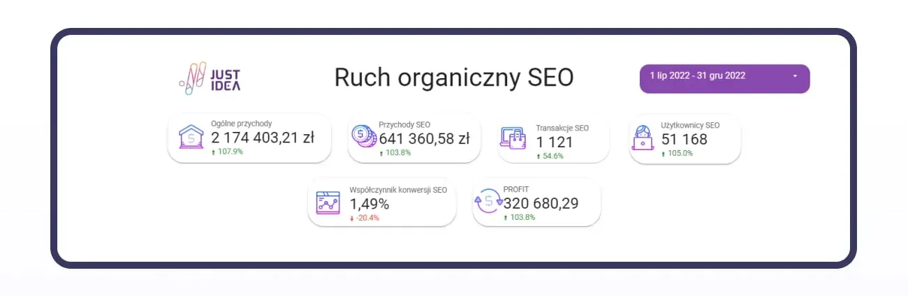 case study: €140k in organic growth