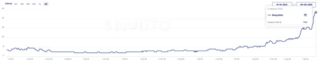POS-MET TOP10 visibility growth