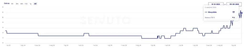 POS-MET TOP3 visibility growth