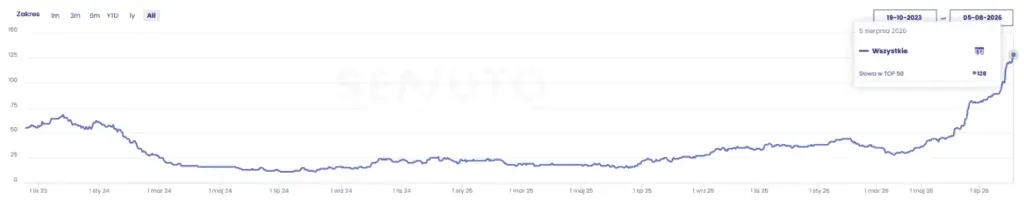 POS-MET TOP50 visibility growth