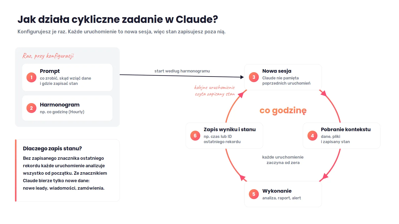 Infografika: Jak działa cykliczne zadanie w Claude?