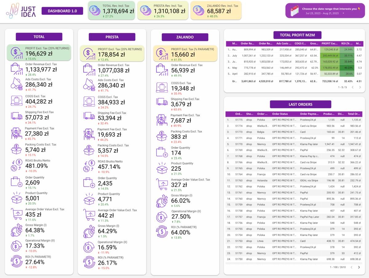 Profit Analytics Dashboard