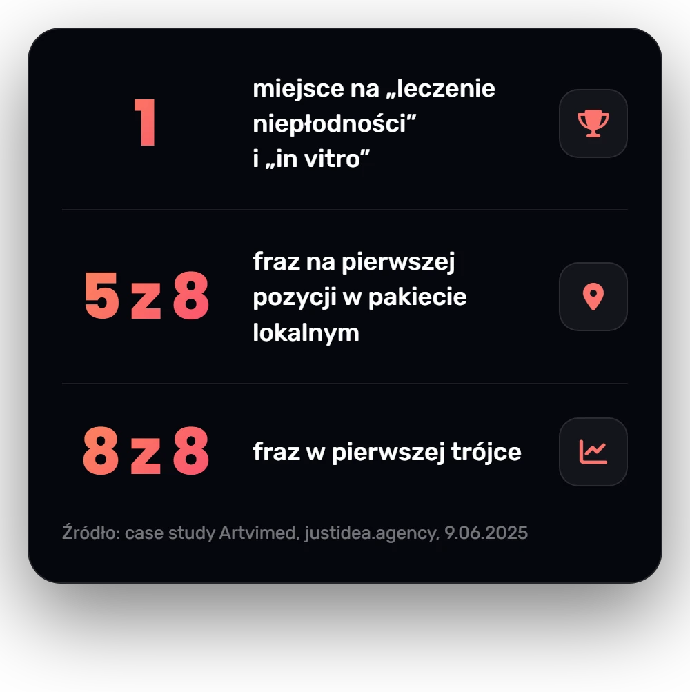 Wyniki wizytówki Artvimed: 1 miejsce na leczenie niepłodności i in vitro, 5 z 8 fraz na pierwszej pozycji w pakiecie lokalnym, 8 z 8 fraz w pierwszej trójce