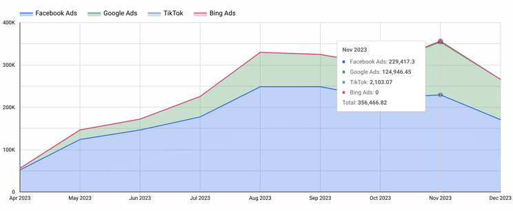 performance marketing marketing automation